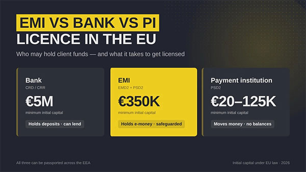 EMI vs bank vs payment institution licence in the EU: minimum capital compared